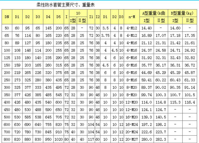 Q235碳鋼柔性防水套管圖集02S404與穿墻預(yù)埋注意事項