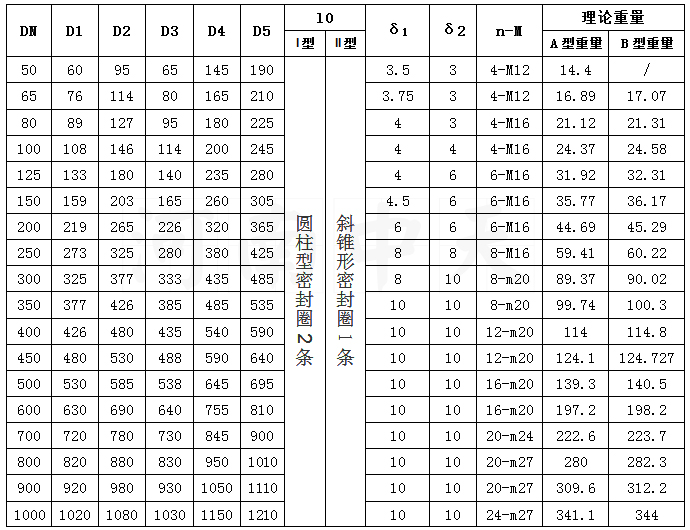 a型剛性防水套管按照國家圖集分為幾大類