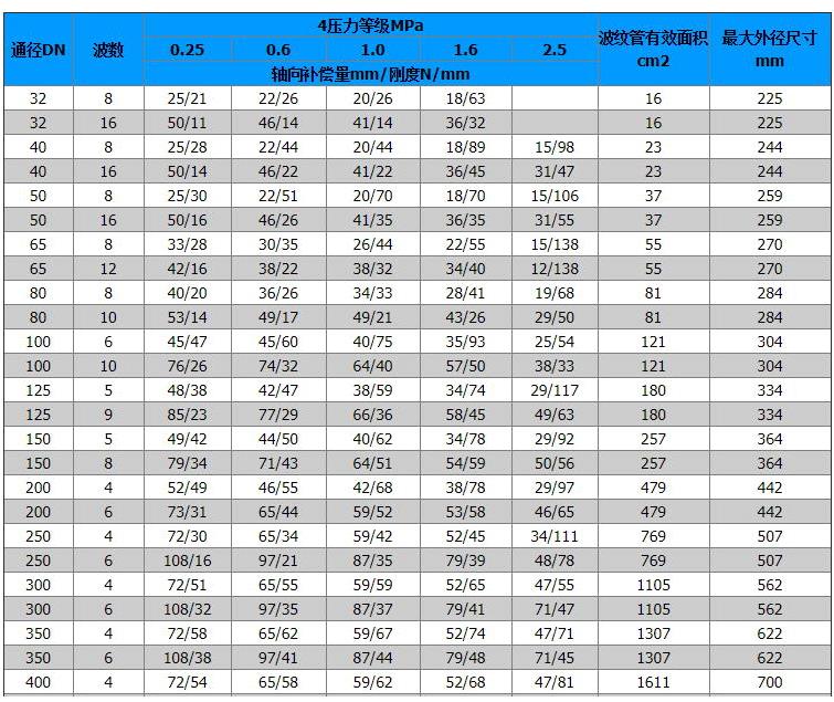 304/316L不銹鋼波紋補償器-設(shè)計工作原理